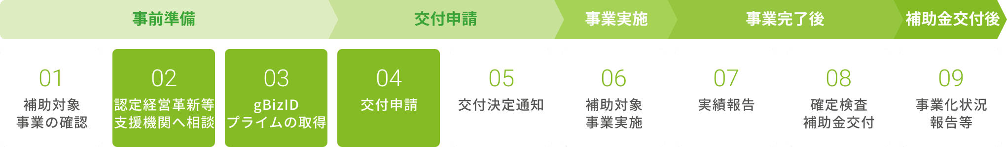 事業承継・引継ぎ補助金(経営革新)の交付までの流れ