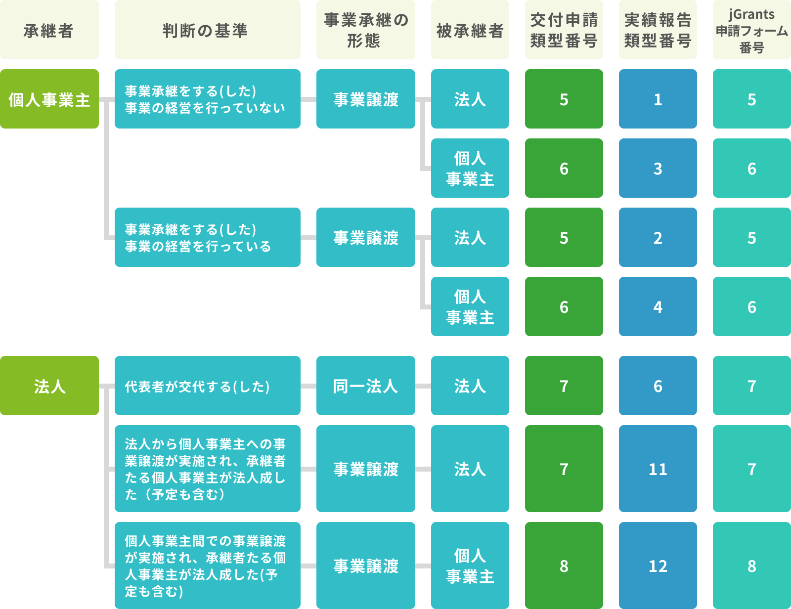 【経営者交代型(Ⅱ型)】事業承継形態に係る区分整理