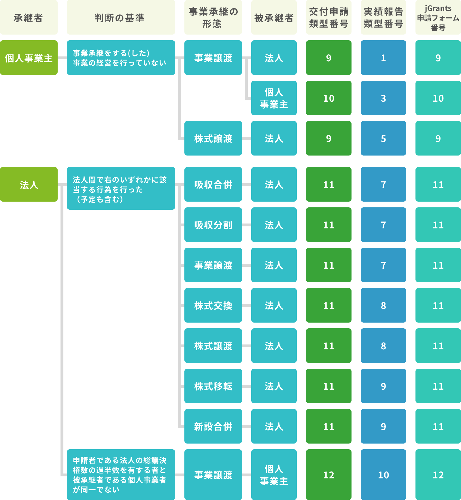 【M&A型(Ⅲ型)】事業承継形態に係る区分整理
