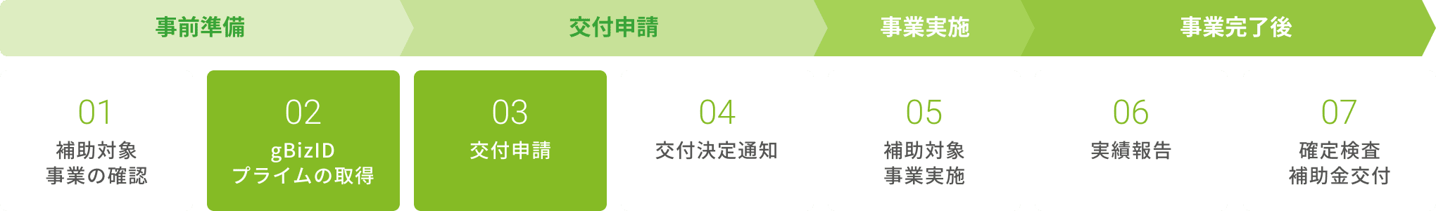 事業承継・引継ぎ補助金(専門家活用)の交付までの流れ