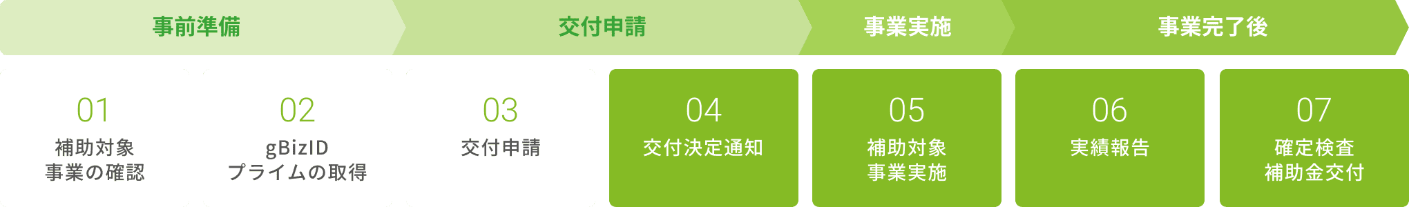 事業承継・引継ぎ補助金(専門家活用)の交付までの流れ