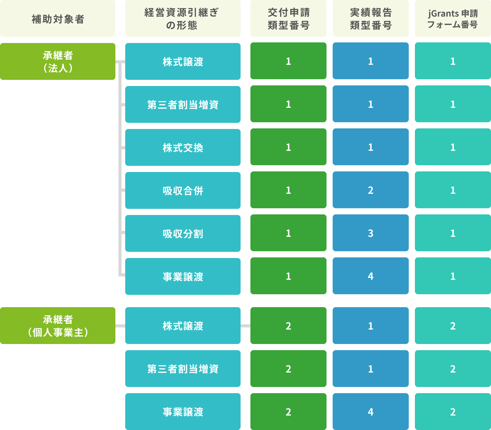 【買い手支援型(Ⅰ型)】経営資源引継ぎ形態に係る区分整理