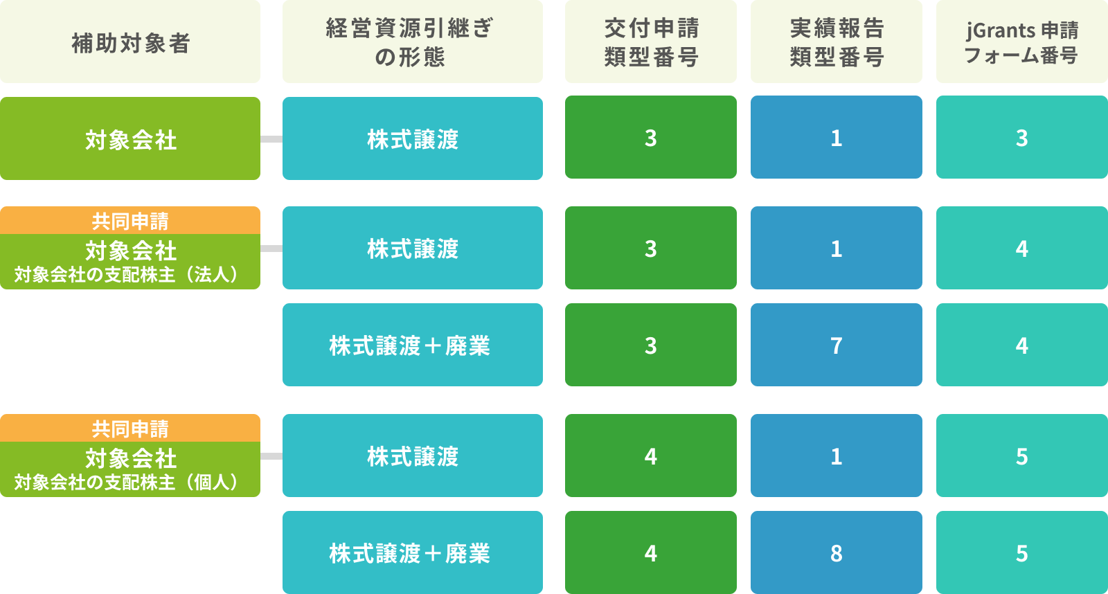 【売り手支援型(Ⅱ型)】経営資源引継ぎ形態に係る区分整理