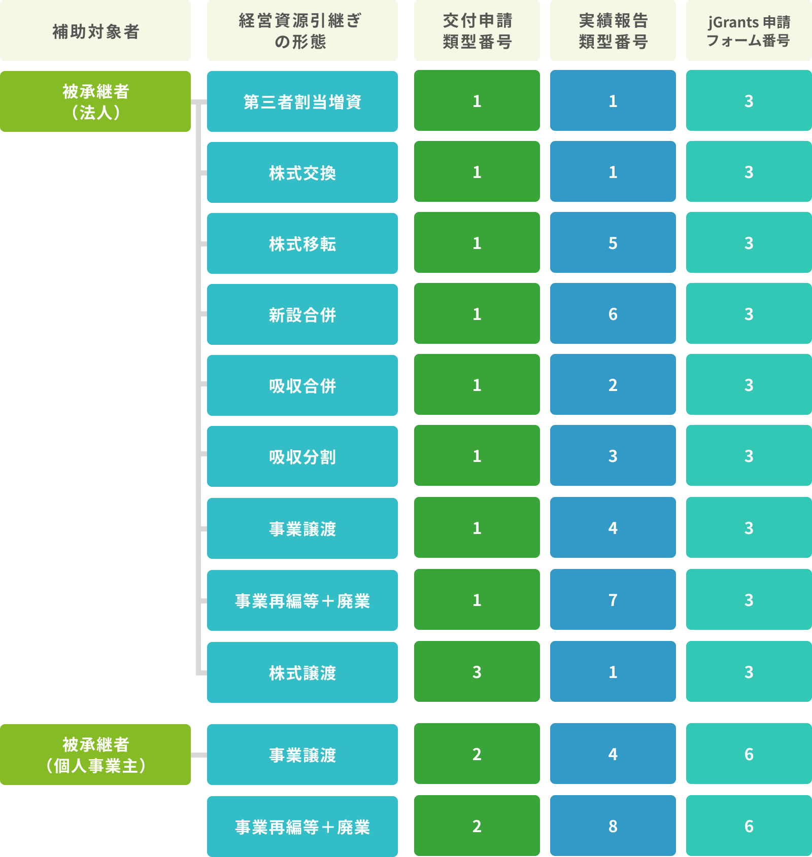 【売り手支援型(Ⅱ型)】経営資源引継ぎ形態に係る区分整理