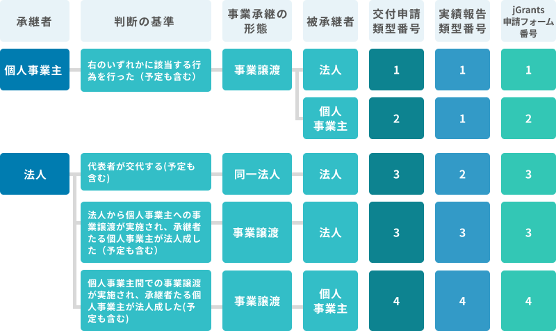 【経営者交代型(Ⅰ型)】事業承継形態に係る区分整理