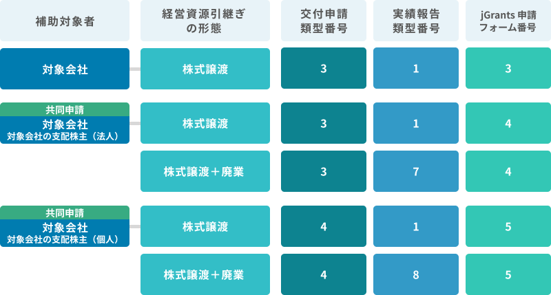 【売り手支援型(Ⅱ型)】経営資源引継ぎ形態に係る区分整理