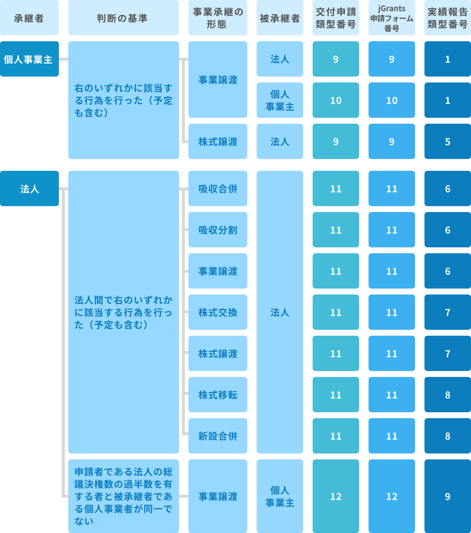 【M&A型(Ⅲ型)】