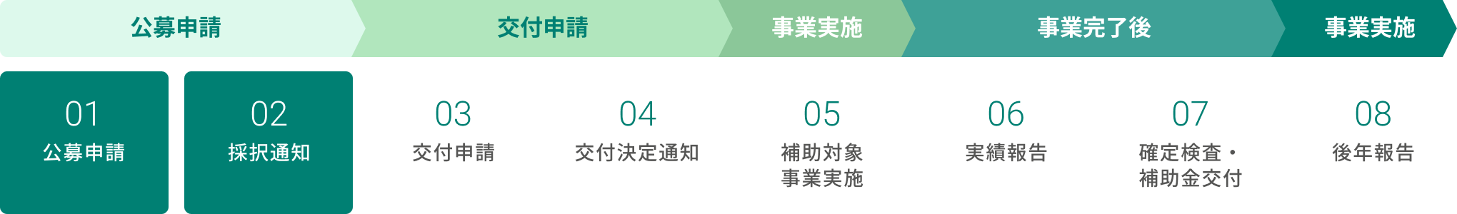 専門家活用の交付までの流れ