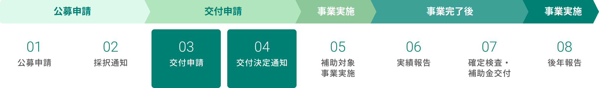 専門家活用の交付までの流れ