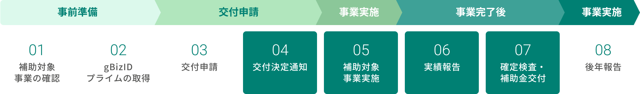 専門家活用の交付までの流れ
